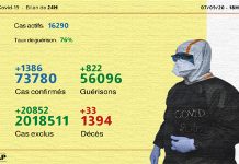 Coronavirus: 1.386 nouveaux cas confirmés et 822 guérisons en 24H