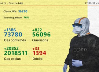 Coronavirus: 1.386 nouveaux cas confirmés et 822 guérisons en 24H