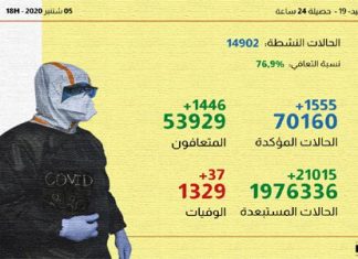 Coronavirus: 1.555 nouveaux cas confirmés et 1.446 guérisons en 24H