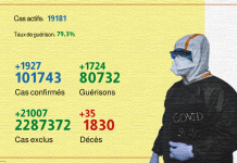 Covid-19: 1.927 nouveaux cas confirmés et 1.724 guérisons en 24H (détail)
