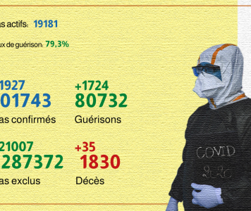 Covid-19: 1.927 nouveaux cas confirmés et 1.724 guérisons en 24H (détail)