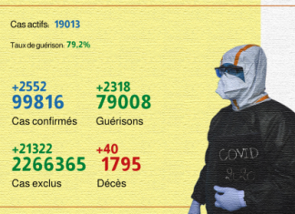 Covid-19: 2.552 nouveaux cas confirmés et 2318 guérisons en 24H (détail)