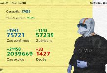 Ministère de la Santé: Coronavirus: (1.941) nouveaux cas confirmés et 1.143 guérisons en 24H