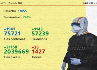 Ministère de la Santé: Coronavirus: (1.941) nouveaux cas confirmés et 1.143 guérisons en 24H