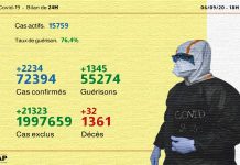 Ministère de la Santé: Coronavirus: (2.234) nouveaux cas confirmés et 1.345 guérisons en 24H