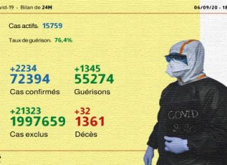 Ministère de la Santé: Coronavirus: (2.234) nouveaux cas confirmés et 1.345 guérisons en 24H