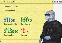 Ministère de la Santé: Covid-19.. (1.517) nouveaux cas confirmés et 1.442 guérisons en 24H