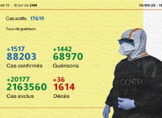 Ministère de la Santé: Covid-19.. (1.517) nouveaux cas confirmés et 1.442 guérisons en 24H