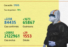 Ministère de la Santé: Covid-19.. (2.238) nouveaux cas confirmés et 1.673 guérisons en 24H
