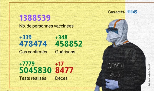 Coronavirus Maroc : 339 nouveaux cas et 1.388.539 personnes vaccinées