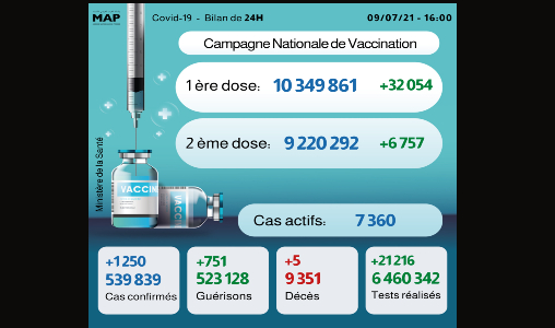 Covid-19 Maroc : 1.250 nouveaux cas en 24H, plus de 9,22 millions de personnes complètement vaccinées
