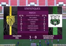 Botola Pro D1 « Inwi » : large victoire à domicile du Maghreb Fès face au Youssoufia Berrechid (3-0)
