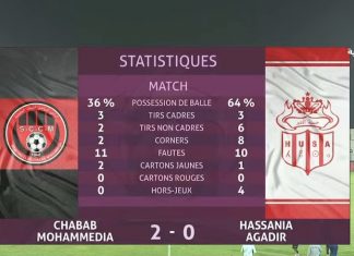 Botola Pro D1 » Inwi » : le Chabab de Mohammedia défait le Hassania d’Agadir (2-0)