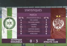 Botola Pro D1 « Inwi » : large victoire du Wydad de Casablanca sur la pelouse de l’Olympique de Khouribga (3-0)