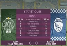 Botola Pro D1 « Inwi » : le Raja de Casablanca et le Rapide Oued Zem se quittent sur un nul blanc (0-0)