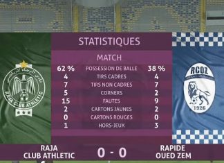 Botola Pro D1 « Inwi » : le Raja de Casablanca et le Rapide Oued Zem se quittent sur un nul blanc (0-0)