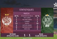 Botola Pro D1 » Inwi » : match nul entre le Wydad et le Raja (1-1)