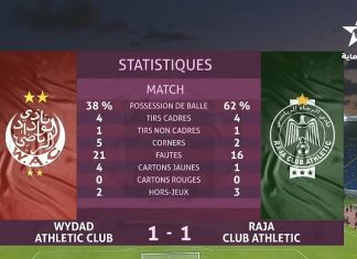 Botola Pro D1 » Inwi » : match nul entre le Wydad et le Raja (1-1)