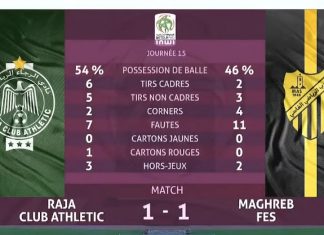 Botola Pro D1 « Inwi » : Match nul entre le Raja de Casablanca et le Maghreb de Fès (1-1)