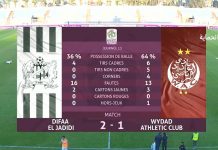 Botola Pro D1 « Inwi » : victoire à domicile du Difaâ d’El Jadida face au Wydad de Casablanca (2-1)