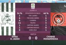 Botola Pro D1 « Inwi ».Match nul entre le Difaâ d’El Jadida et le Chabab de Mohammédia (0-0)