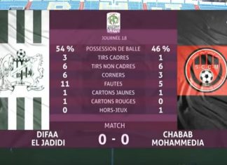 Botola Pro D1 « Inwi ».Match nul entre le Difaâ d’El Jadida et le Chabab de Mohammédia (0-0)
