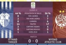 Botola Pro D1 « Inwi ». l’IRT et le WAC font match nul (0-0)