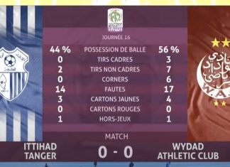 Botola Pro D1 « Inwi ». l’IRT et le WAC font match nul (0-0)