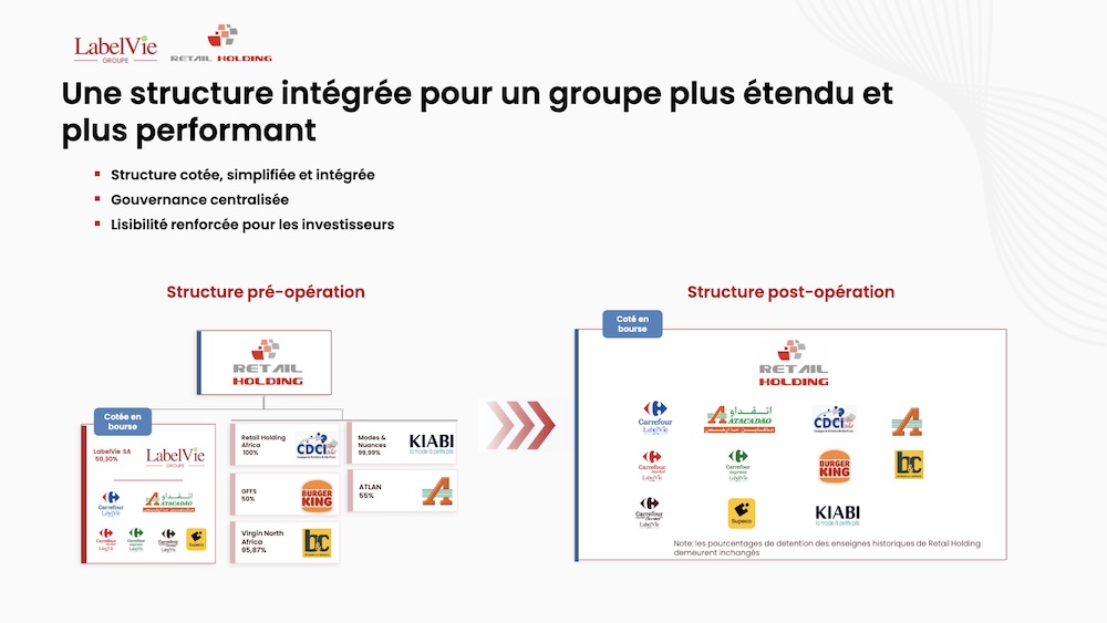 Retail Holding et Label’Vie préparent un champion marocain multi-enseignes