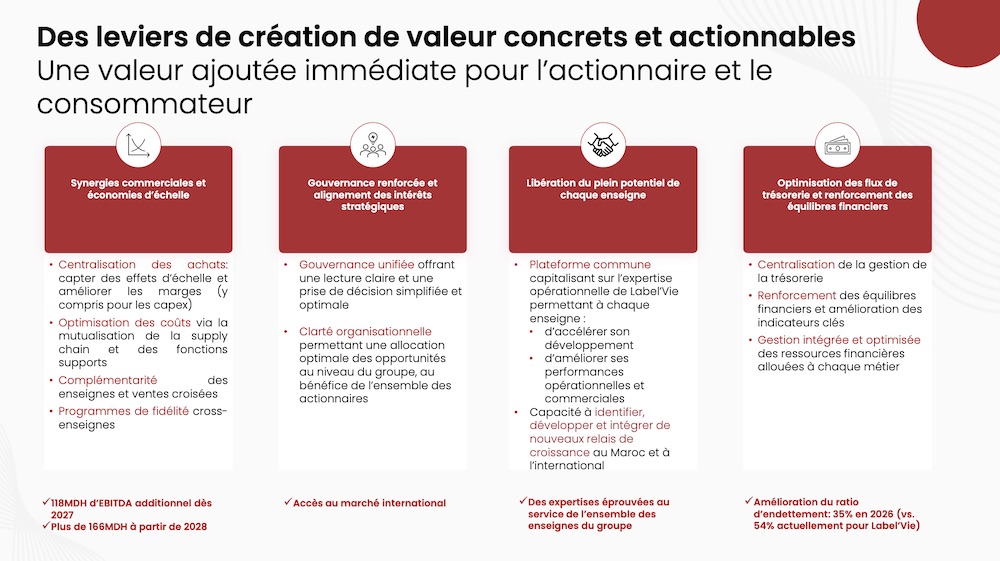 Retail Holding et Label’Vie préparent un champion marocain multi-enseignes